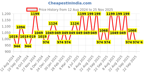 myntra.com indus route by Pantaloons Geometric Woven Design Straight Kurta indus route by pantaloons Price History Graph from 12 Aug 2024 to 25 Nov 2025