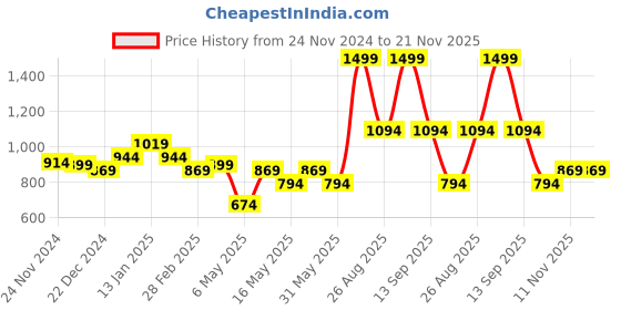 myntra.com indus route by Pantaloons Kurta with Pyjamas indus route by pantaloons Price History Graph from 24 Nov 2024 to 20 Nov 2025