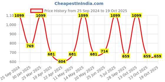 myntra.com indus route by Pantaloons Kurta with Trousers indus route by pantaloons Price History Graph from 25 Sep 2024 to 17 Oct 2025