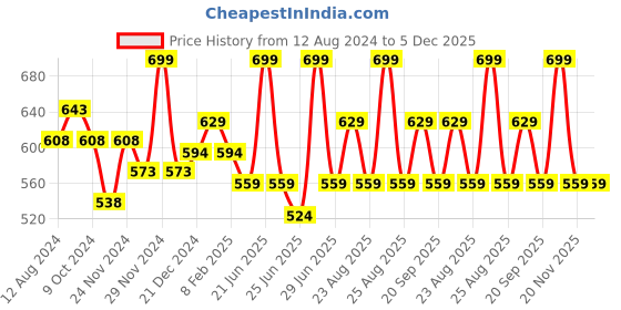 myntra.com indus route by Pantaloons Mandarin Collar Cotton Kurta indus route by pantaloons Price History Graph from 12 Aug 2024 to 5 Dec 2025