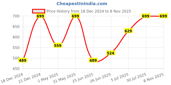 myntra.com indus route by Pantaloons Mandarin Collar Cotton Kurta indus route by pantaloons Price History Graph from 18 Dec 2024 to 7 Nov 2025