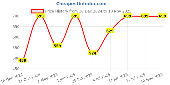 myntra.com indus route by Pantaloons Mandarin Collar Cotton Kurta indus route by pantaloons Price History Graph from 18 Dec 2024 to 9 Nov 2025