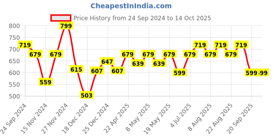 myntra.com indus route by Pantaloons Mandarin Collar Dobby Weave Short Kurta indus route by pantaloons Price History Graph from 24 Sep 2024 to 13 Oct 2025