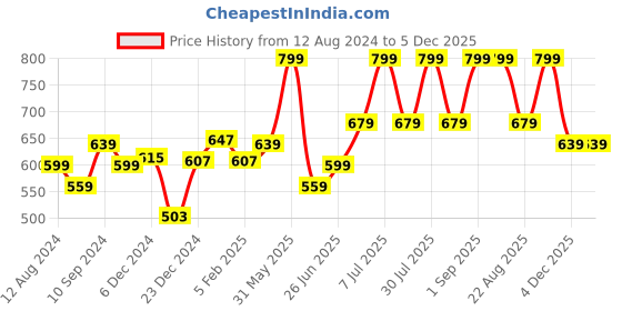 myntra.com indus route by Pantaloons Mandarin Collar Kurta indus route by pantaloons Price History Graph from 12 Aug 2024 to 5 Dec 2025