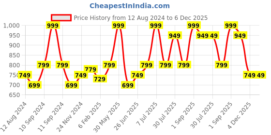 myntra.com indus route by Pantaloons Mandarin Collar Kurta indus route by pantaloons Price History Graph from 12 Aug 2024 to 6 Dec 2025