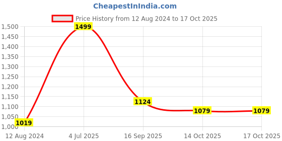 myntra.com indus route by Pantaloons Mandarin Collar Mirror Work Kurta indus route by pantaloons Price History Graph from 12 Aug 2024 to 14 Oct 2025