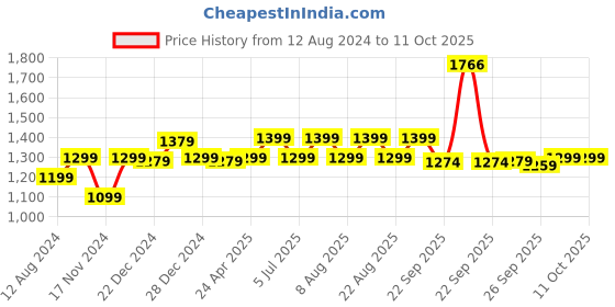 myntra.com indus route by Pantaloons Mandarin Collar Nehru Jacket indus route by pantaloons Price History Graph from 12 Aug 2024 to 11 Oct 2025