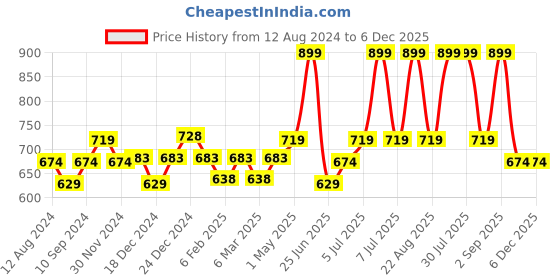 myntra.com indus route by Pantaloons Mandarin Collar Pure Cotton Kurta indus route by pantaloons Price History Graph from 12 Aug 2024 to 6 Dec 2025