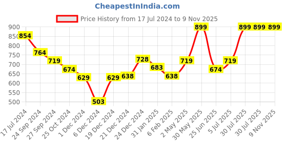 myntra.com indus route by Pantaloons Mandarin Collar Pure Cotton Kurta indus route by pantaloons Price History Graph from 17 Jul 2024 to 8 Nov 2025