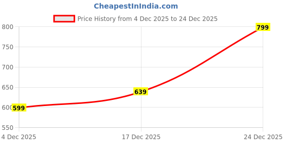 myntra.com indus route by Pantaloons Mandarin Collar Pure Cotton Short Kurta indus route by pantaloons Price History Graph from 4 Dec 2025 to 24 Dec 2025