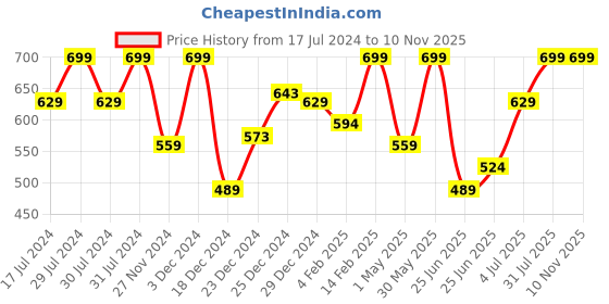 myntra.com indus route by Pantaloons Mandarin Collar Regular Cotton Kurta indus route by pantaloons Price History Graph from 17 Jul 2024 to 9 Nov 2025