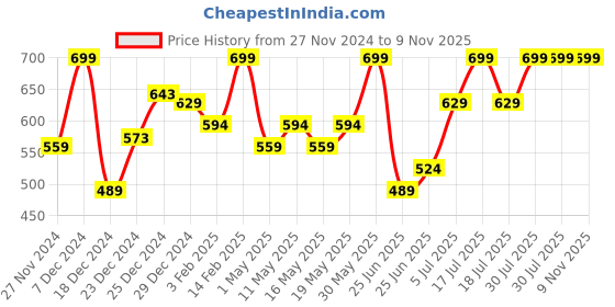 myntra.com indus route by Pantaloons Mandarin Collar Regular Cotton Kurta indus route by pantaloons Price History Graph from 27 Nov 2024 to 9 Nov 2025