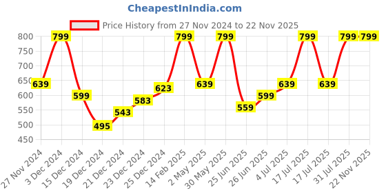 myntra.com indus route by Pantaloons Mandarin Collar Roll-Up Sleeves Kurta indus route by pantaloons Price History Graph from 27 Nov 2024 to 21 Nov 2025
