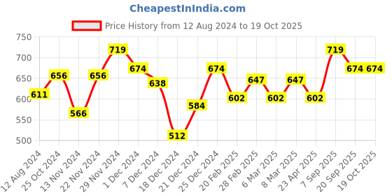 myntra.com indus route by Pantaloons Mandarin Collar Roll Up Sleeves Pure Cotton Kurta indus route by pantaloons Price History Graph from 12 Aug 2024 to 18 Oct 2025