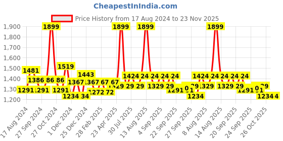 myntra.com indus route by Pantaloons Mandarin Collar Stright Kurta indus route by pantaloons Price History Graph from 17 Aug 2024 to 23 Nov 2025