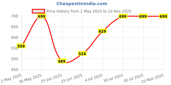 myntra.com indus route by Pantaloons Mandarin Collar Thread Work Pathani Kurta indus route by pantaloons Price History Graph from 2 May 2025 to 9 Nov 2025