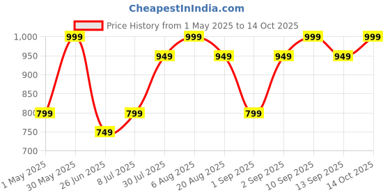 myntra.com indus route by Pantaloons Mandarin Collar Thread Work Pathani Kurta indus route by pantaloons Price History Graph from 1 May 2025 to 14 Oct 2025