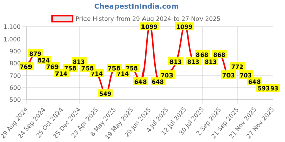 myntra.com indus route by Pantaloons Mandarin Collar Thread Work Pure Cotton  Kurta indus route by pantaloons Price History Graph from 29 Aug 2024 to 25 Nov 2025