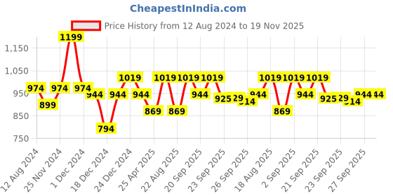myntra.com indus route by Pantaloons Men Beige Solid Nehru Jacket indus route by pantaloons Price History Graph from 12 Aug 2024 to 19 Nov 2025