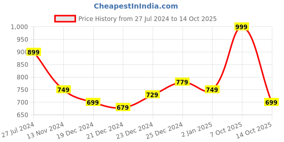 myntra.com indus route by Pantaloons Men Beige Thread Work Kurta indus route by pantaloons Price History Graph from 27 Jul 2024 to 14 Oct 2025