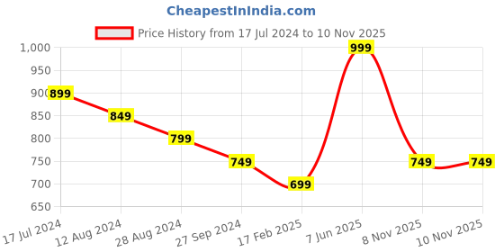 myntra.com indus route by Pantaloons Men Beige Woven Design Kurta indus route by pantaloons Price History Graph from 17 Jul 2024 to 9 Nov 2025