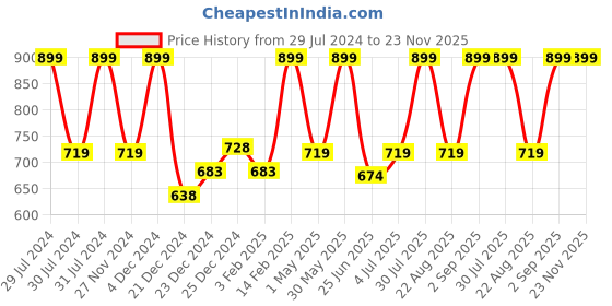 myntra.com indus route by Pantaloons Men Black & White Kurta indus route by pantaloons Price History Graph from 29 Jul 2024 to 23 Nov 2025