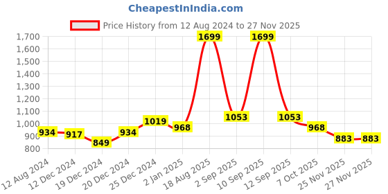 myntra.com indus route by Pantaloons Men Black Checked Woven Design Kurta indus route by pantaloons Price History Graph from 12 Aug 2024 to 25 Nov 2025