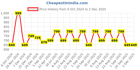 myntra.com indus route by Pantaloons Men Black Geometric Striped Kurta indus route by pantaloons Price History Graph from 9 Oct 2024 to 1 Dec 2025