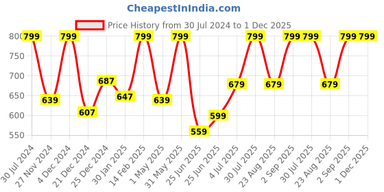myntra.com indus route by Pantaloons Men Black Kurta indus route by pantaloons Price History Graph from 30 Jul 2024 to 1 Dec 2025