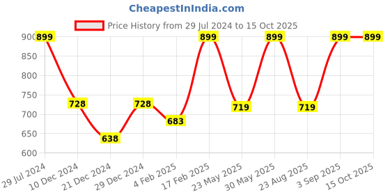 myntra.com indus route by Pantaloons Men Black Solid Kurta indus route by pantaloons Price History Graph from 29 Jul 2024 to 14 Oct 2025