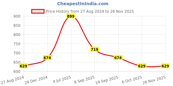 myntra.com indus route by Pantaloons Men Black Striped Printed Rolled-up Sleeves Kurta indus route by pantaloons Price History Graph from 27 Aug 2024 to 25 Nov 2025