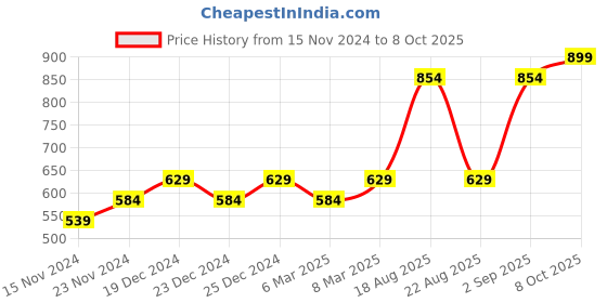 myntra.com indus route by Pantaloons Men Black Thread Work Dobby Kurta indus route by pantaloons Price History Graph from 15 Nov 2024 to 8 Oct 2025