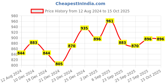 myntra.com indus route by Pantaloons Men Blue Printed Kurta indus route by pantaloons Price History Graph from 12 Aug 2024 to 15 Oct 2025