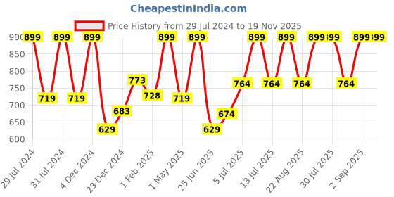 myntra.com indus route by Pantaloons Men Blue Solid Kurta indus route by pantaloons Price History Graph from 29 Jul 2024 to 18 Nov 2025