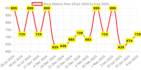 myntra.com indus route by Pantaloons Men Blue solid Kurta indus route by pantaloons Price History Graph from 29 Jul 2024 to 4 Jul 2025