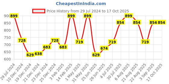 myntra.com indus route by Pantaloons Men Blue Solid Kurta indus route by pantaloons Price History Graph from 29 Jul 2024 to 16 Oct 2025