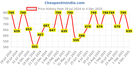 myntra.com indus route by Pantaloons Men Blue  Solid Straight Kurta indus route by pantaloons Price History Graph from 29 Jul 2024 to 4 Dec 2025