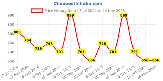 myntra.com indus route by Pantaloons Men Checked Cotton Kurta indus route by pantaloons Price History Graph from 17 Jul 2024 to 24 Nov 2025