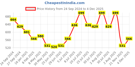myntra.com indus route by Pantaloons Men Chikankari Kurta indus route by pantaloons Price History Graph from 24 Sep 2024 to 4 Dec 2025