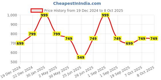 myntra.com indus route by Pantaloons Men Cold-Shoulder Sleeves Thread Work Dobby Kurta indus route by pantaloons Price History Graph from 19 Dec 2024 to 4 Oct 2025