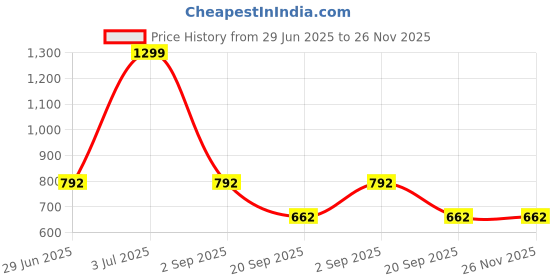 myntra.com indus route by Pantaloons Men Cold-Shoulder Sleeves Thread Work Pathani Kurta indus route by pantaloons Price History Graph from 29 Jun 2025 to 26 Nov 2025
