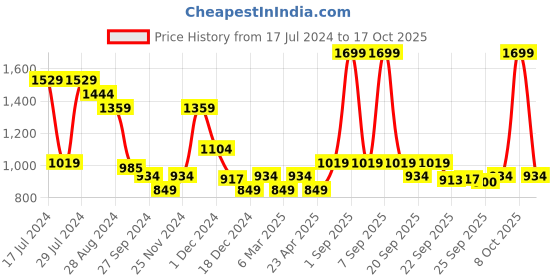 myntra.com indus route by Pantaloons Men Coral Thread Work Dobby Kurta indus route by pantaloons Price History Graph from 17 Jul 2024 to 8 Oct 2025