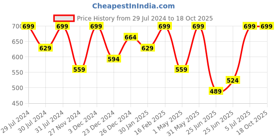 myntra.com indus route by Pantaloons Men Coral Thread Work Kurta indus route by pantaloons Price History Graph from 29 Jul 2024 to 18 Oct 2025