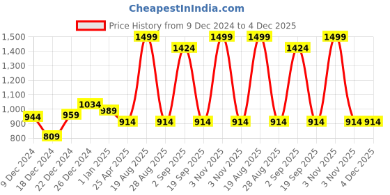 myntra.com indus route by Pantaloons Men Coral Woven Design Nehru Jacket indus route by pantaloons Price History Graph from 9 Dec 2024 to 4 Dec 2025