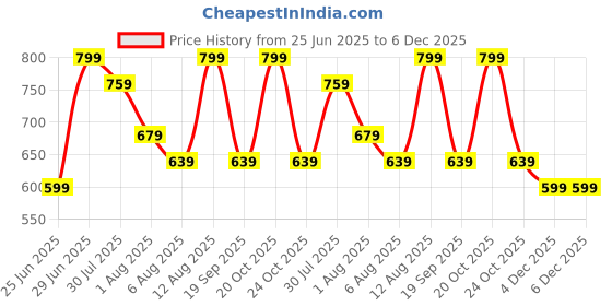myntra.com indus route by Pantaloons Men Cotton Embroidered Thread Work Kurta indus route by pantaloons Price History Graph from 25 Jun 2025 to 6 Dec 2025