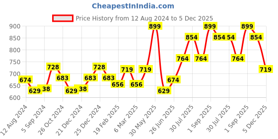 myntra.com indus route by Pantaloons Men Cotton Kurta indus route by pantaloons Price History Graph from 12 Aug 2024 to 5 Dec 2025