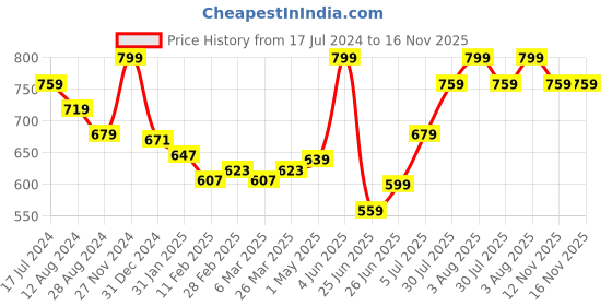 myntra.com indus route by Pantaloons Men Cotton Kurta indus route by pantaloons Price History Graph from 17 Jul 2024 to 15 Nov 2025