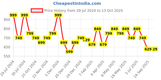 myntra.com indus route by Pantaloons Men Dobby Kurta indus route by pantaloons Price History Graph from 29 Jul 2024 to 13 Oct 2025