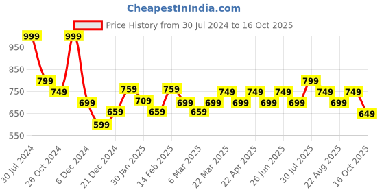 myntra.com indus route by Pantaloons Men Dyed Flared Sleeves Thread Work Kurta indus route by pantaloons Price History Graph from 30 Jul 2024 to 16 Oct 2025