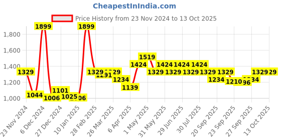 myntra.com indus route by Pantaloons Men Embroidered Thread Work Kurta indus route by pantaloons Price History Graph from 23 Nov 2024 to 13 Oct 2025